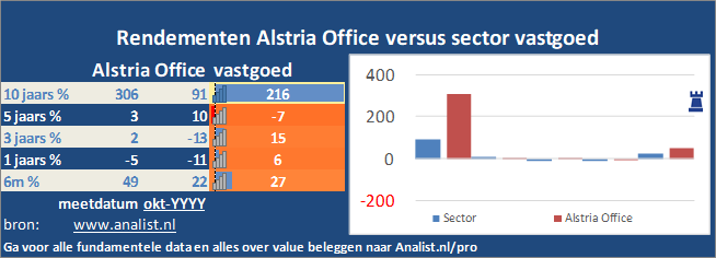 grafiek/><br></div>Het aandeel  verloor  dit jaar ruim 31 procent. </p><p class=